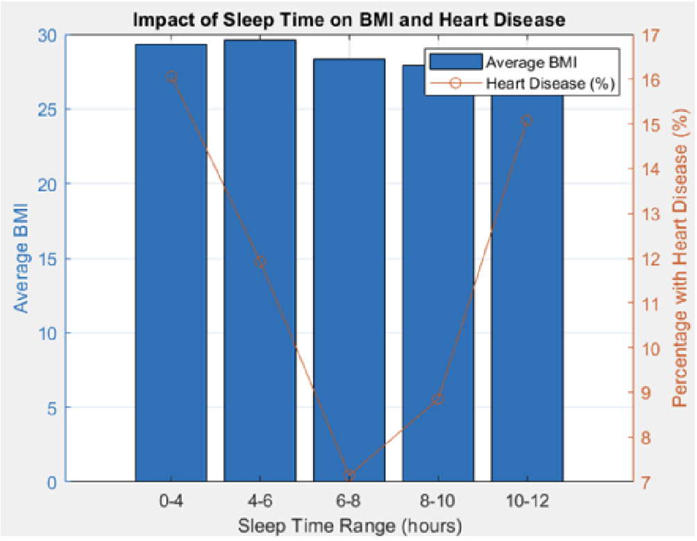 Sleep vs heart disease chart
